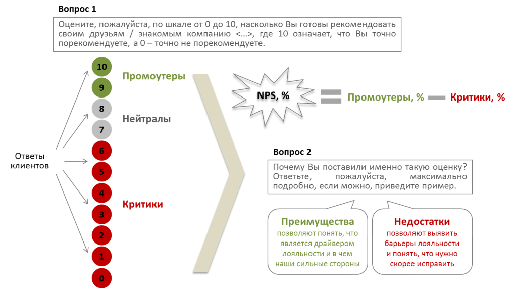 Как считать NPS